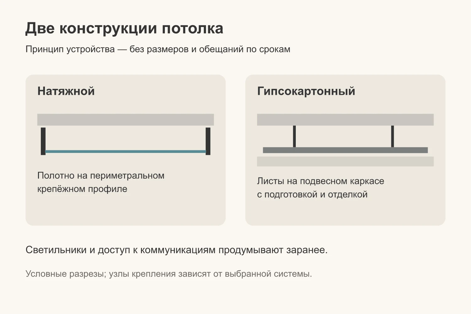 Схема двух потолков в разрезе: натяжное полотно на профиле у стен и гипсокартон на подвесном каркасе