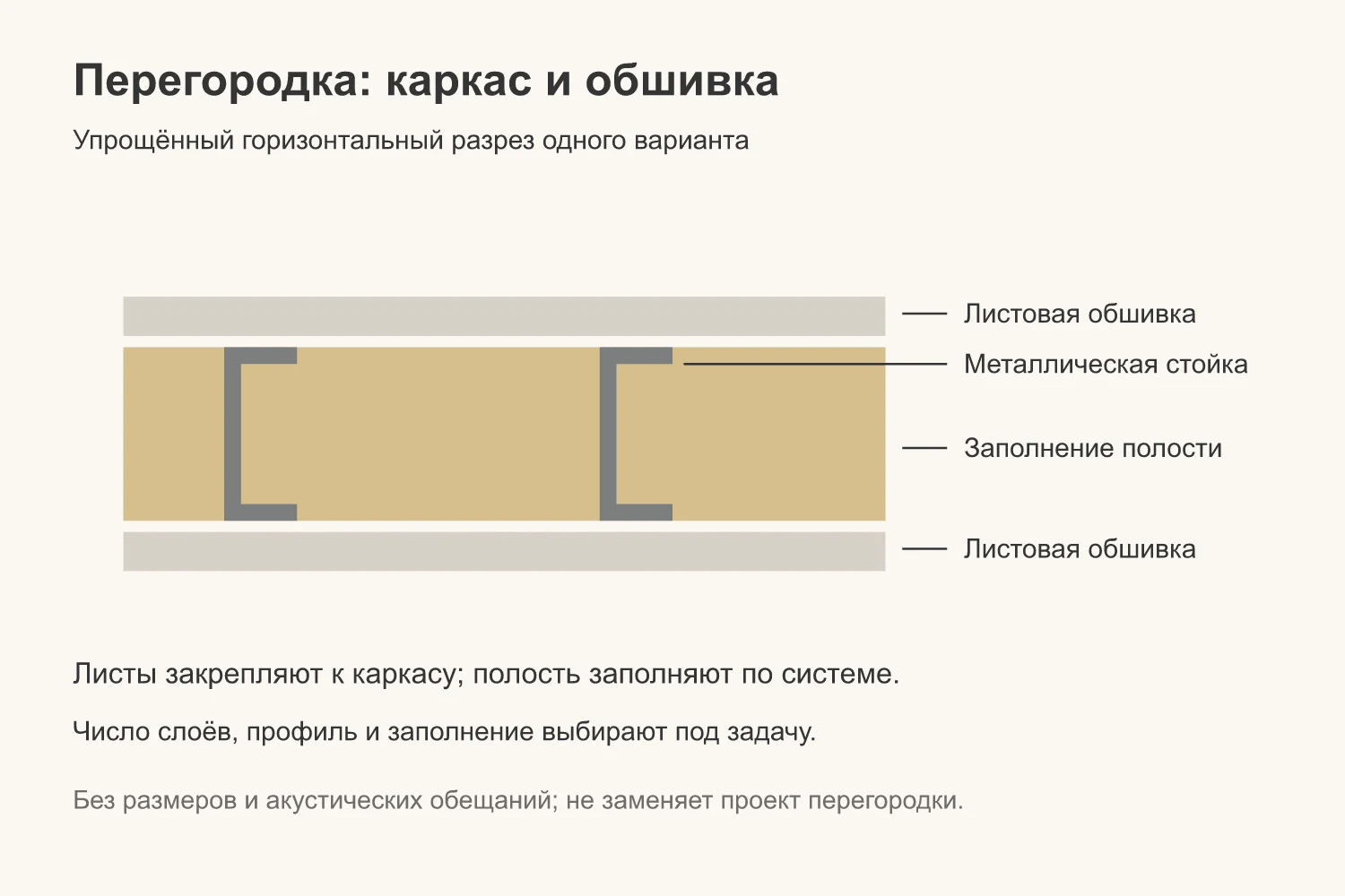Схема перегородки в разрезе: две листовые обшивки, металлические стойки и заполнение полости