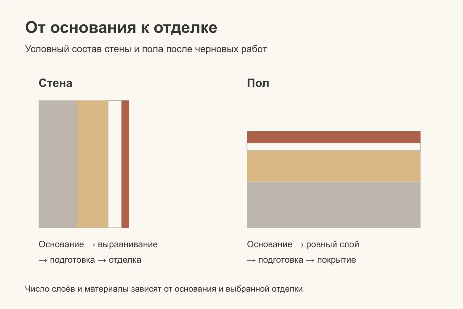 Схема слоёв стены и пола: основание, выравнивающий слой, подготовка и отделка