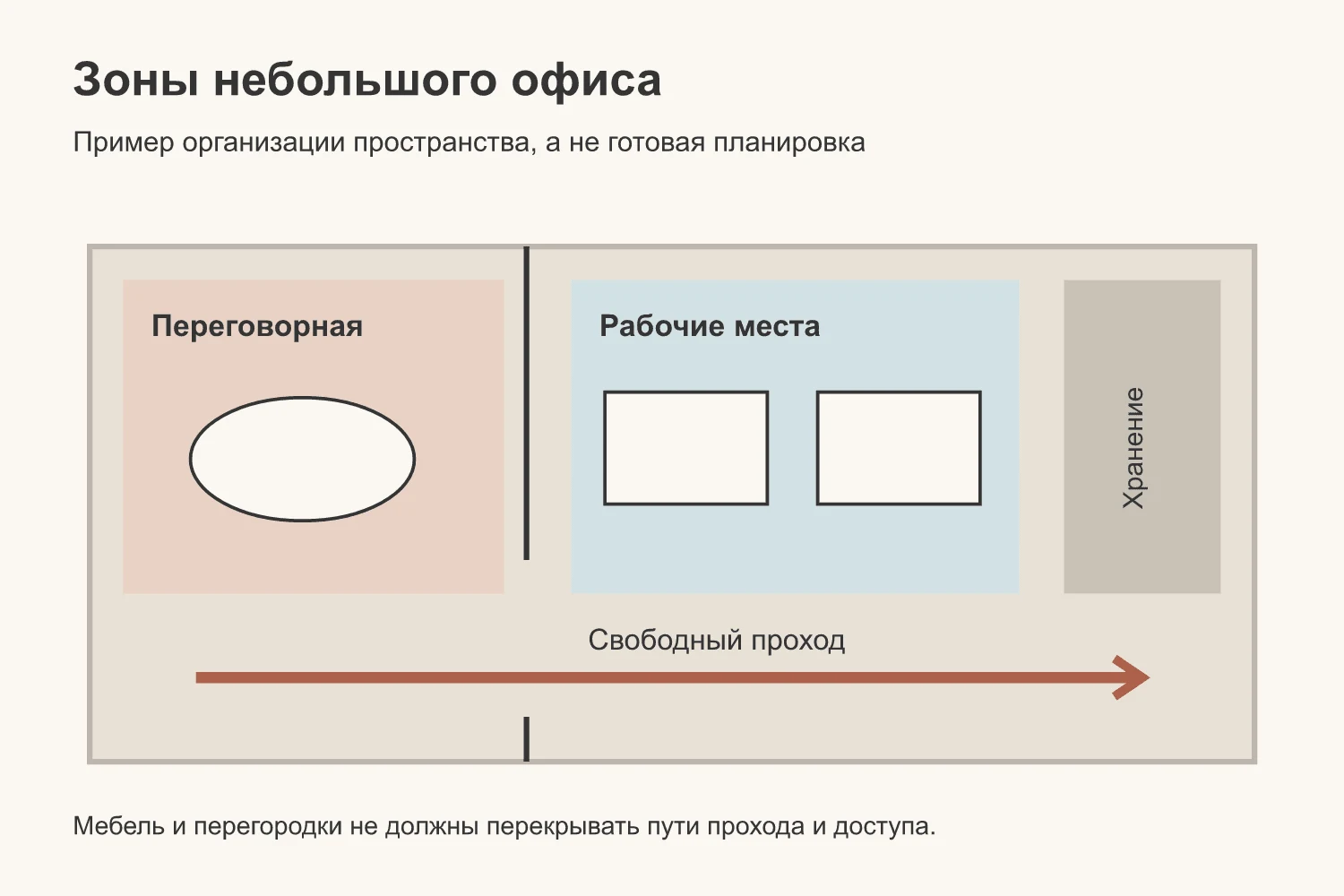 Схема небольшого офиса: переговорная за перегородкой, рабочие места, хранение и свободный проход